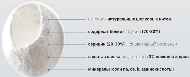 Шелковое волокно. Натуральные протеиновые волокна